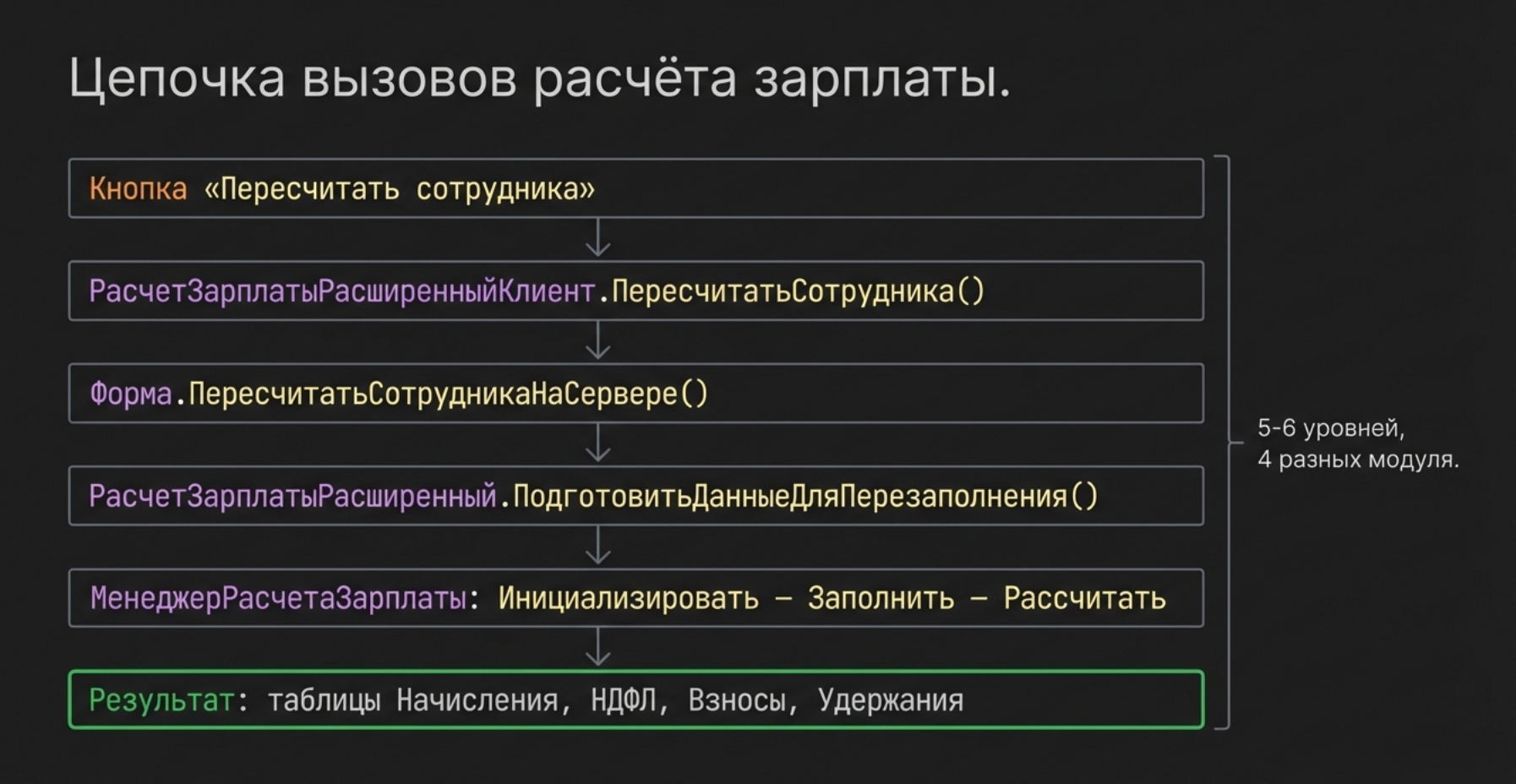Цепочка вызовов